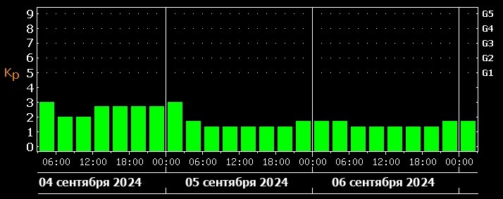 Магнитные бури в июне 10 июня