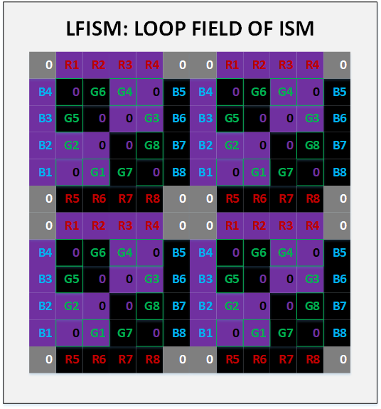 LFISM: LOOP FIELD OF IDEAL STATE MATRIX