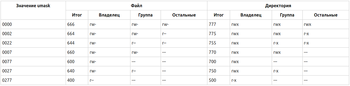 Часто используемая umask