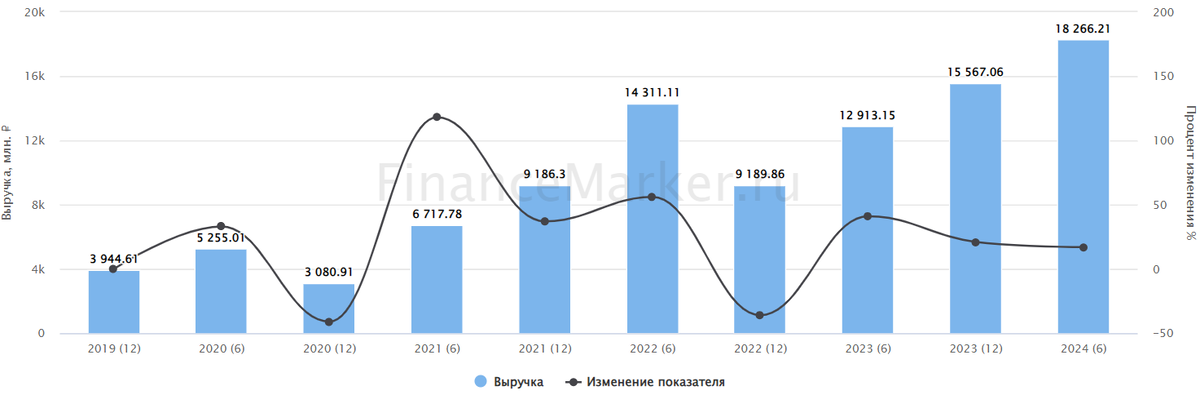 Источник: ФинансМаркер. Динамика выручки Инарктика
