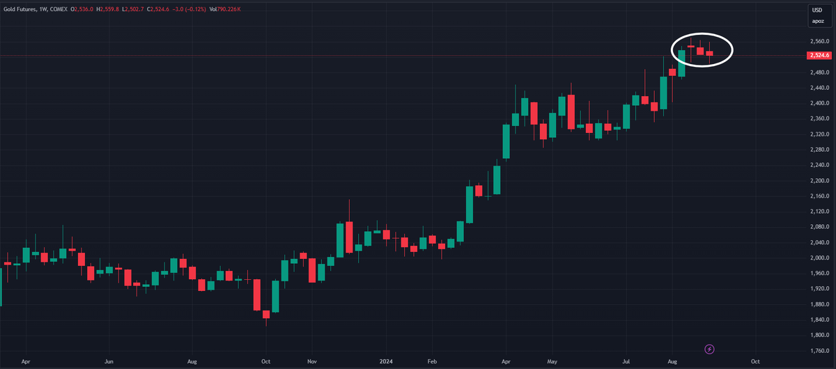 график фьючерса на золото GC, источник tradingview.com