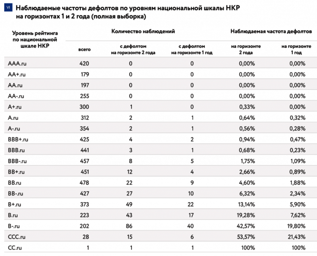 Источник: исследование НКР от марта 2022.