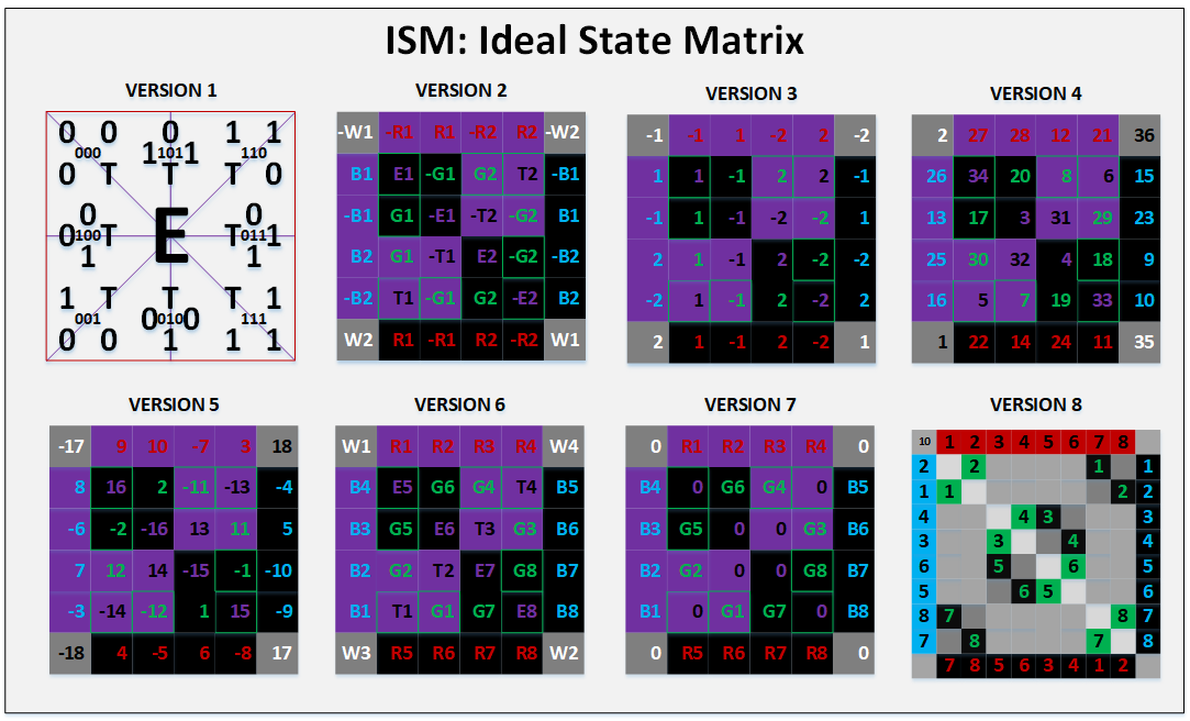ISM: IDEAL STATE MATRIX