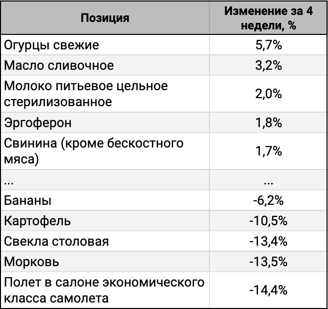 ТОП-5 лидеров и аутсайдеров за 4 недели.