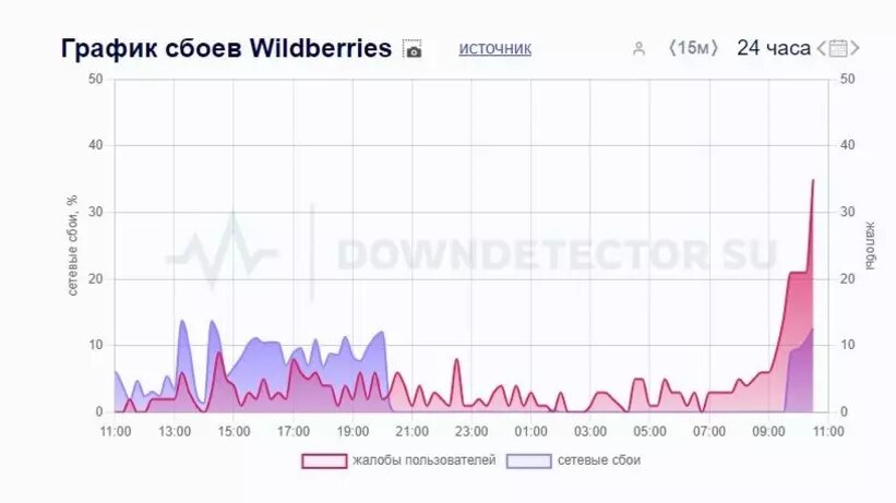     Источник: downdetector.su