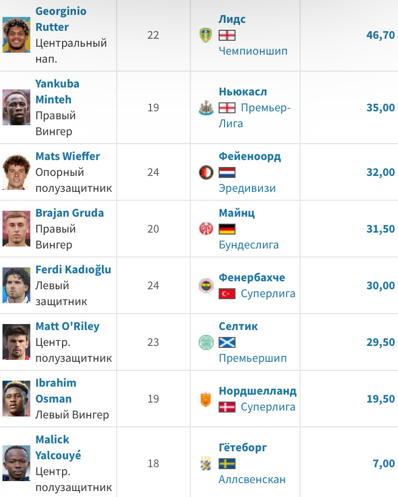 Ключевые покупки перспективных, но пока не топовых игроков, за внушительные суммы (Трансфермаркт)