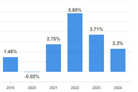 Инфляция по годам с 2019 по 2024 год