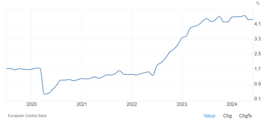 Процентная ставка по кредиту с 2019 по 2024 год