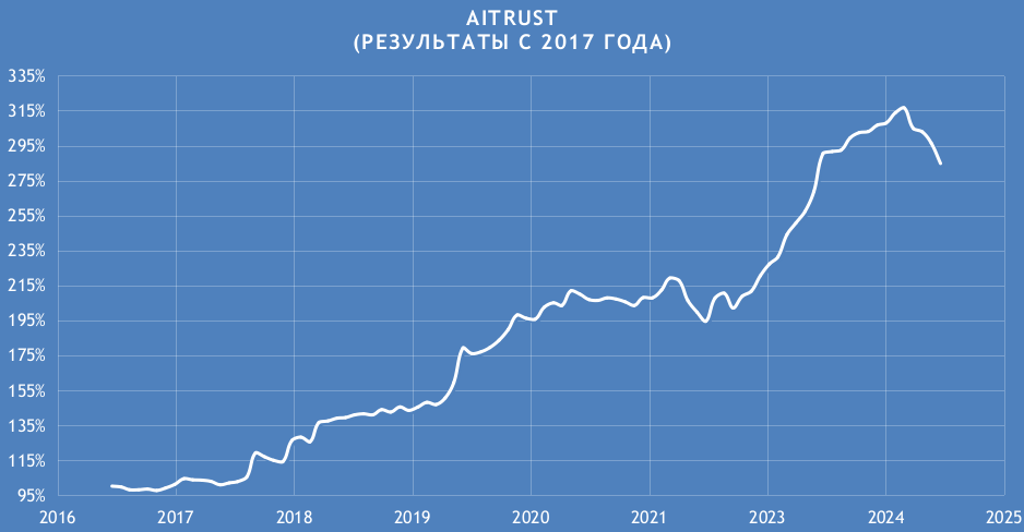 Результаты портфельно-алгоритмической стратегии AITRUST c 2017 года 