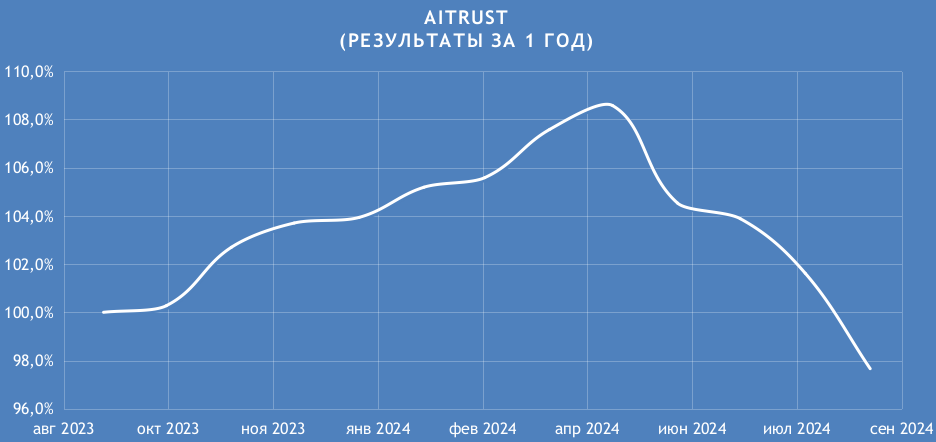Результаты портфельно-алгоритмической стратегии AITRUST за 1 год 