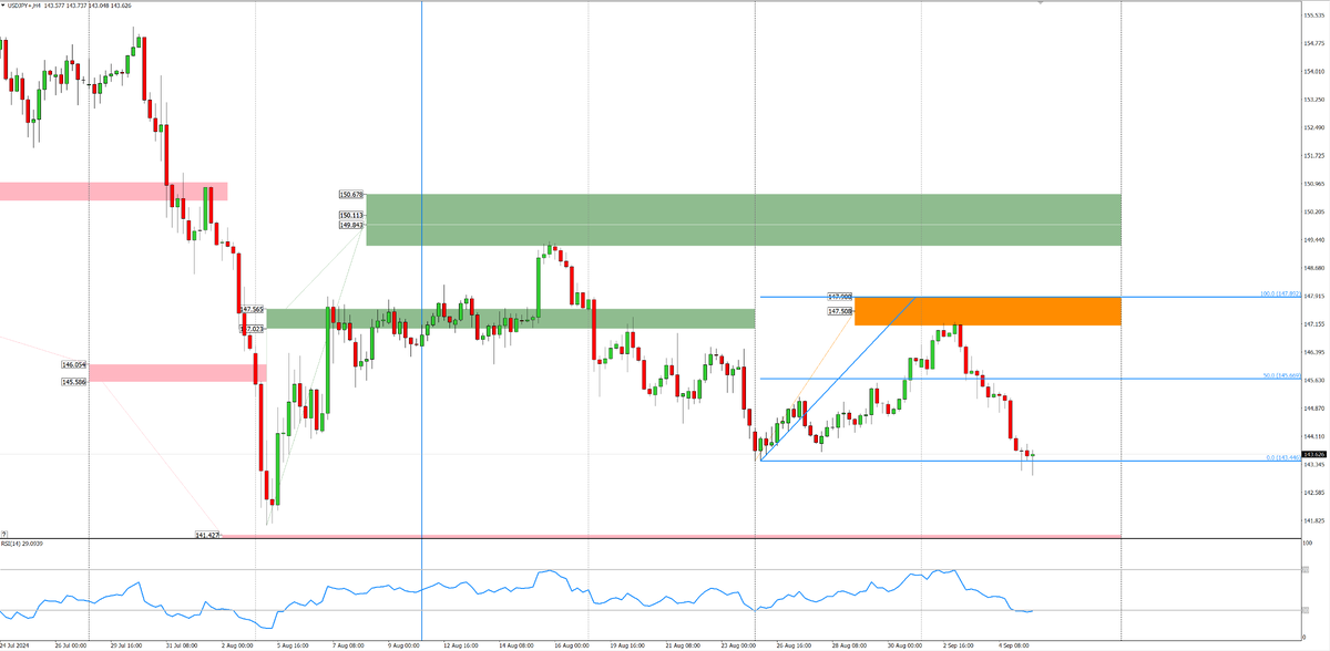 USD/JPY, H4