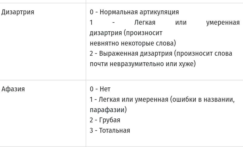Шкала инсульта национального института здоровья (NIHSS). Часть теста, касающаяся речи 