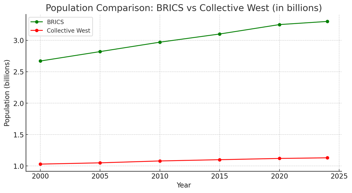Численность населения коллективного Запада и стран участников БРИКС