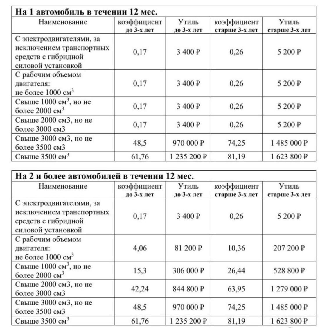 Ставки утилизационного сбора с 01.08.2023 