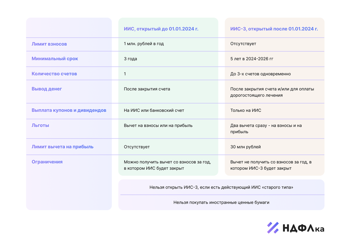 Отличие ИИС от ИИС-3 