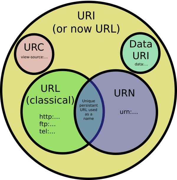 Семейство URI, URL, URN