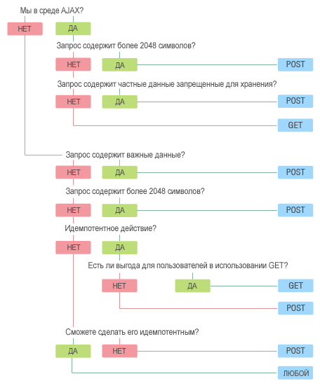 Выбор между GET и POST