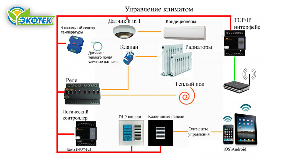 Система климат-контроля для дома: принцип работы. Экотек