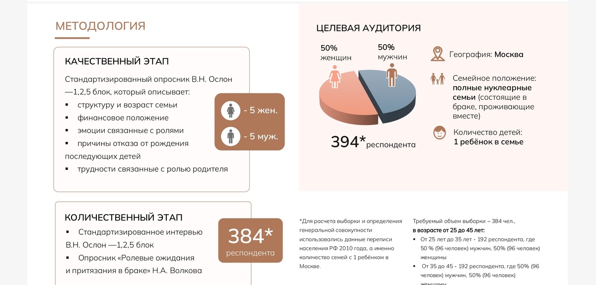 Участие приняли 394 респондента из Москвы, из них 10 респондентов дали качественное интервью. 