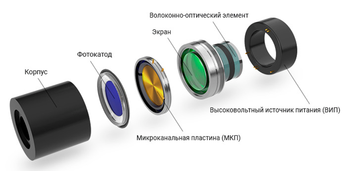 Схема ЭОП III поколения