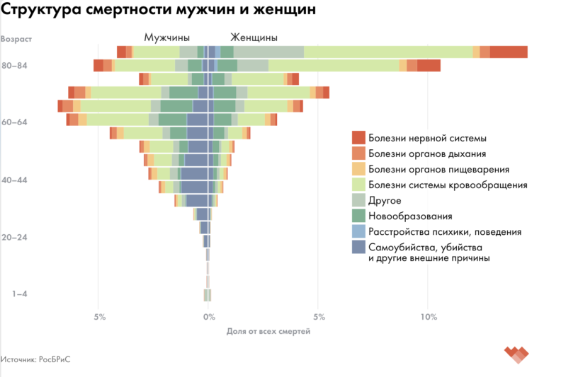 Кто умирает чаще мужчины или женщины