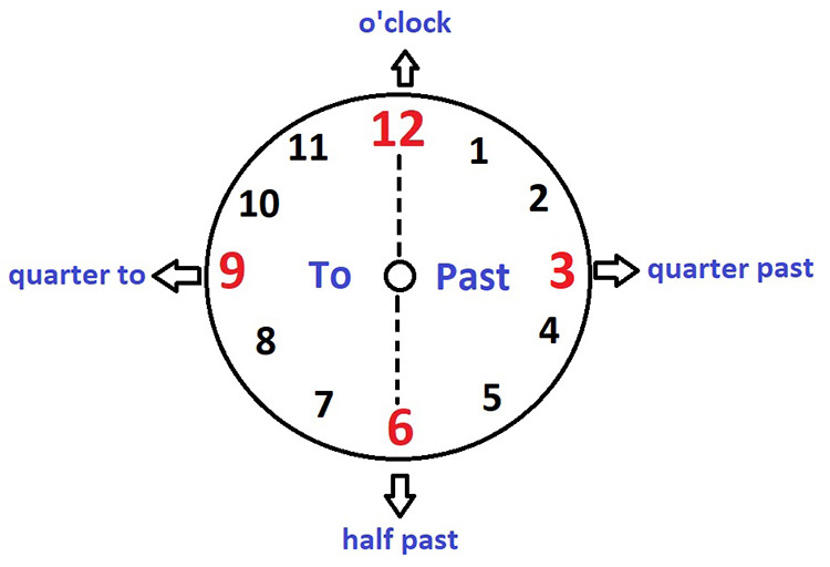 Telling the time - Учимся говорить время по английски