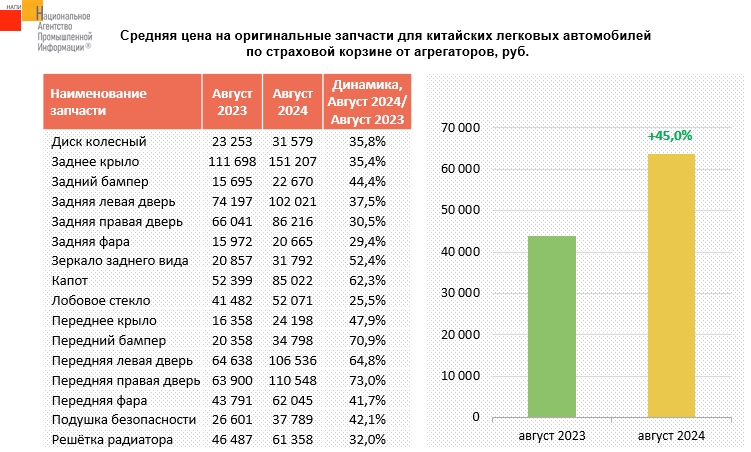 Как менялась средняя цена на самые востребованные оригинальные запчасти для китайских автомобилей, август 2023 г. - август 2024 г. Данные: НАПИ