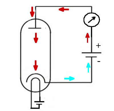 Прохождение электрической энергии через вакуумный диод с внешним нагревом (накалом) 