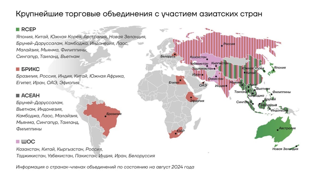 Крупнейшие торговые объединения с участием азиатских стран