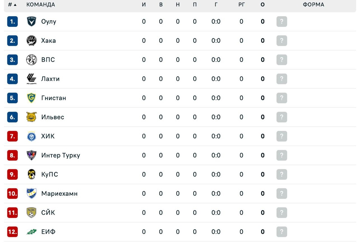 Участники Чемпионата Финляндии по футболу