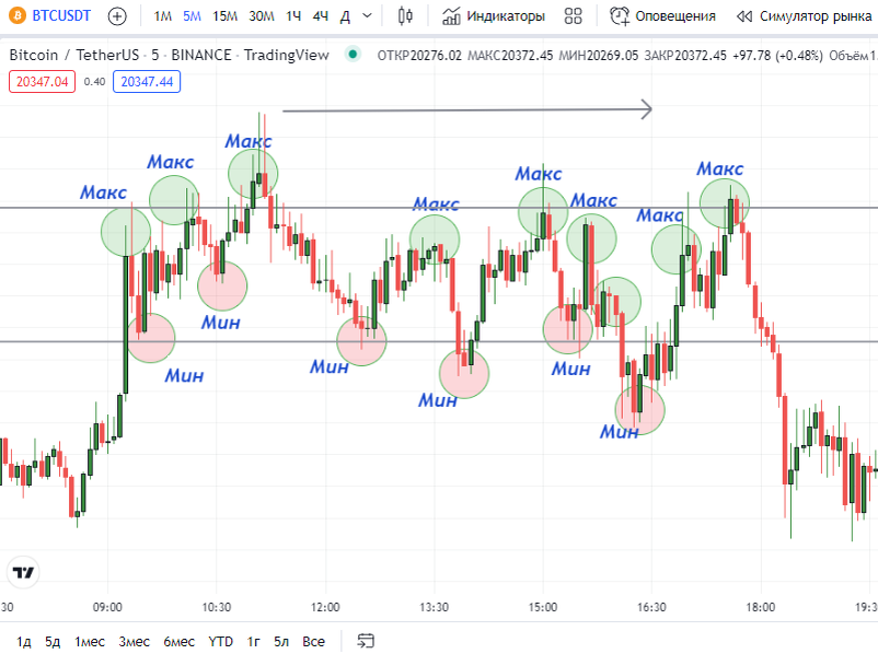 Пример типичного “боковика” можно наблюдать на графике BTC USDT с тайфреймом 5 минут. До начала бокового движения цену двигали быки. Затем верх взяли медведи, и цена пошла вниз. 