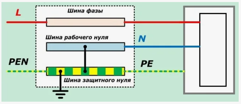 PEN проводник это совмещенный нулевой рабочий (N) и нулевой защитный (PE) проводники
