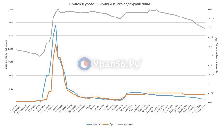    Уровень Урала в Оренбурге снизился на 4 см, в Орске не изменился, а приток в Ириклинское водохранилище упал до 116 кубометров