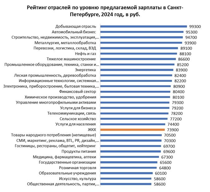    Рейтинг отраслей по уровню предлагаемой зарплаты в Петербурге в 2024 году. Автор фото: hh.ru (HeadHunter)