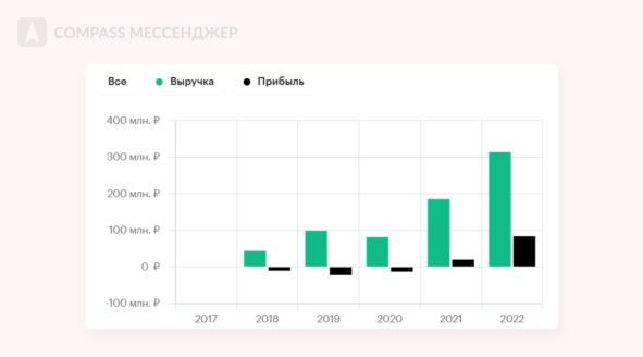 За 2022 год ООО «ДИДИИКС» заработала 83,35 миллиона рублей — в четыре раза больше, чем годом ранее. Источник: РБК