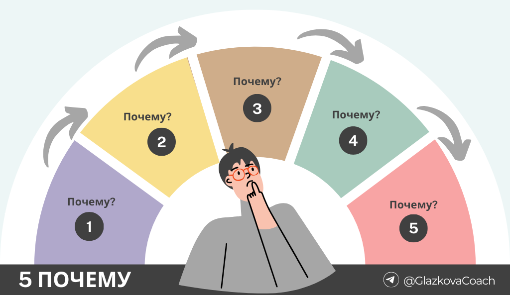 Наглядно о методе "5 Почему"  