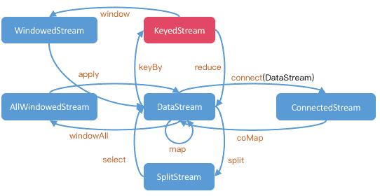 Операции с DataStream в Apache Flink