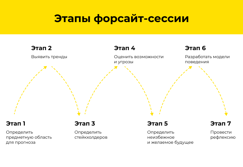 Этапы форсайт-сессии