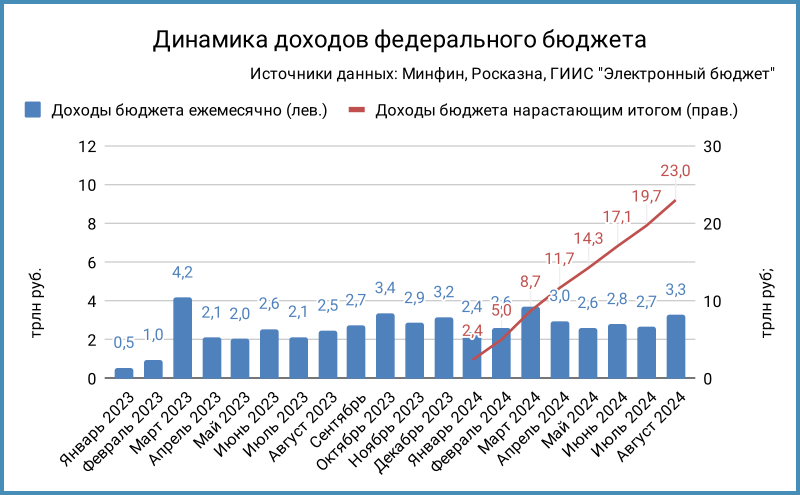 Динамика доходов федерального бюджета.