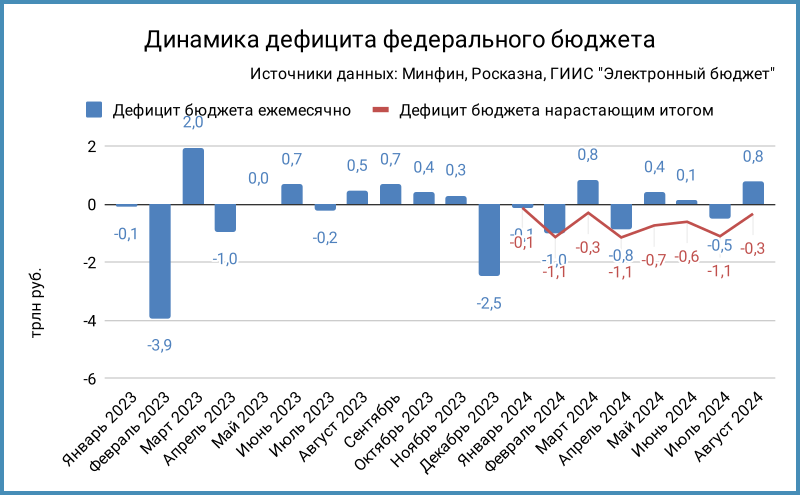 Динамика дефицита федерального бюджета.