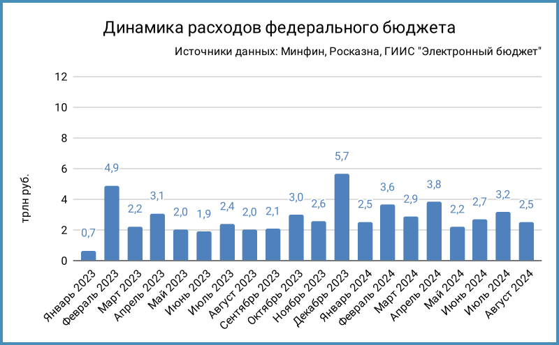 Динамика расходов федерального бюджета.