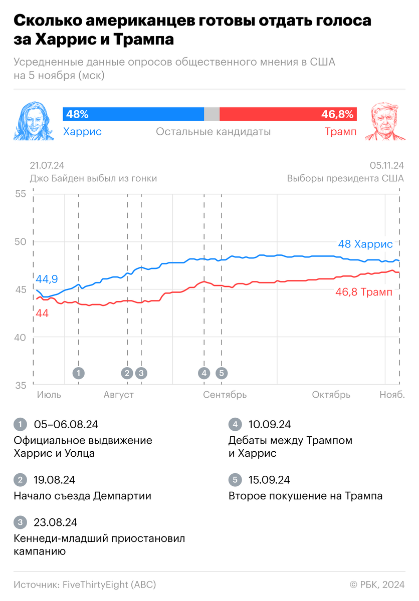 Кто лидирует по опросам в сша
