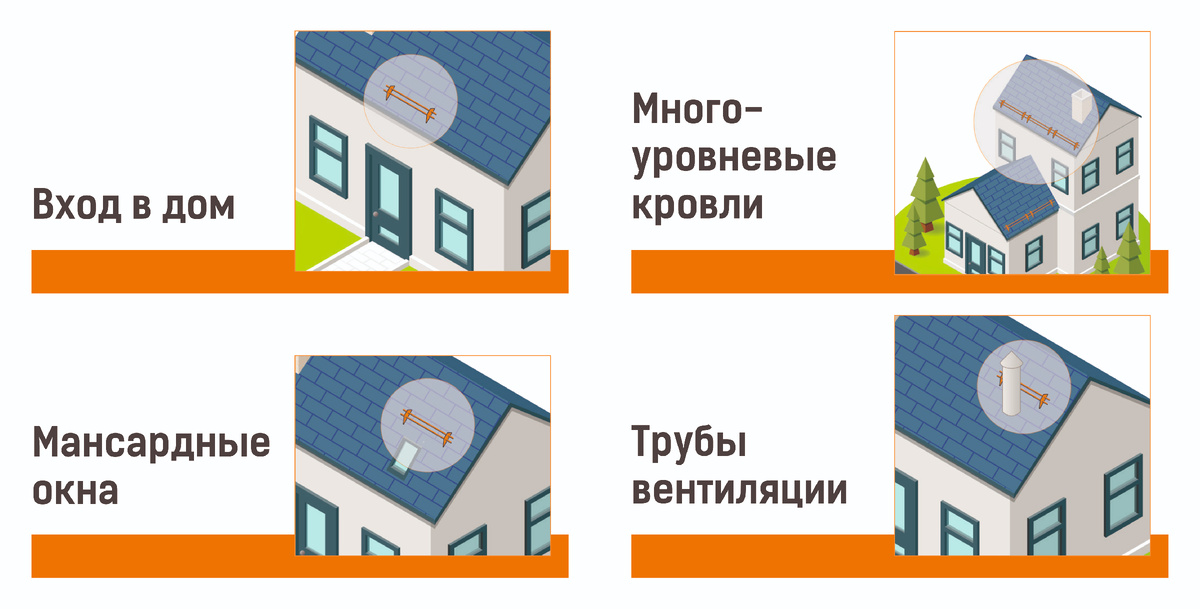 Места обязательной установки снегозадержателей