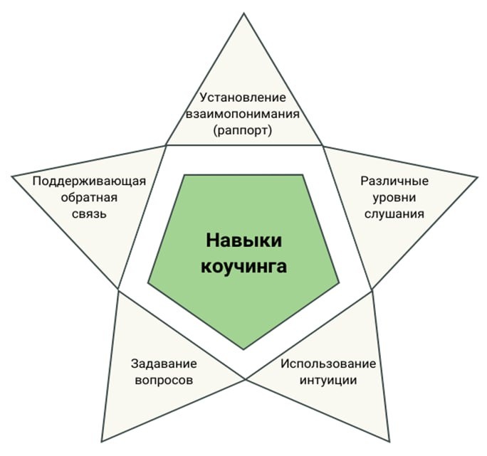Навыки коучинга
