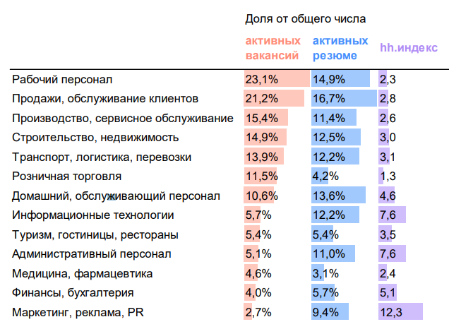 Россия, август 2024. Рэнкинг по доле от общего числа активных вакансий