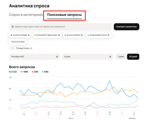 Поисковые запросы по кухням в августе 2024 года по региону Москва и область