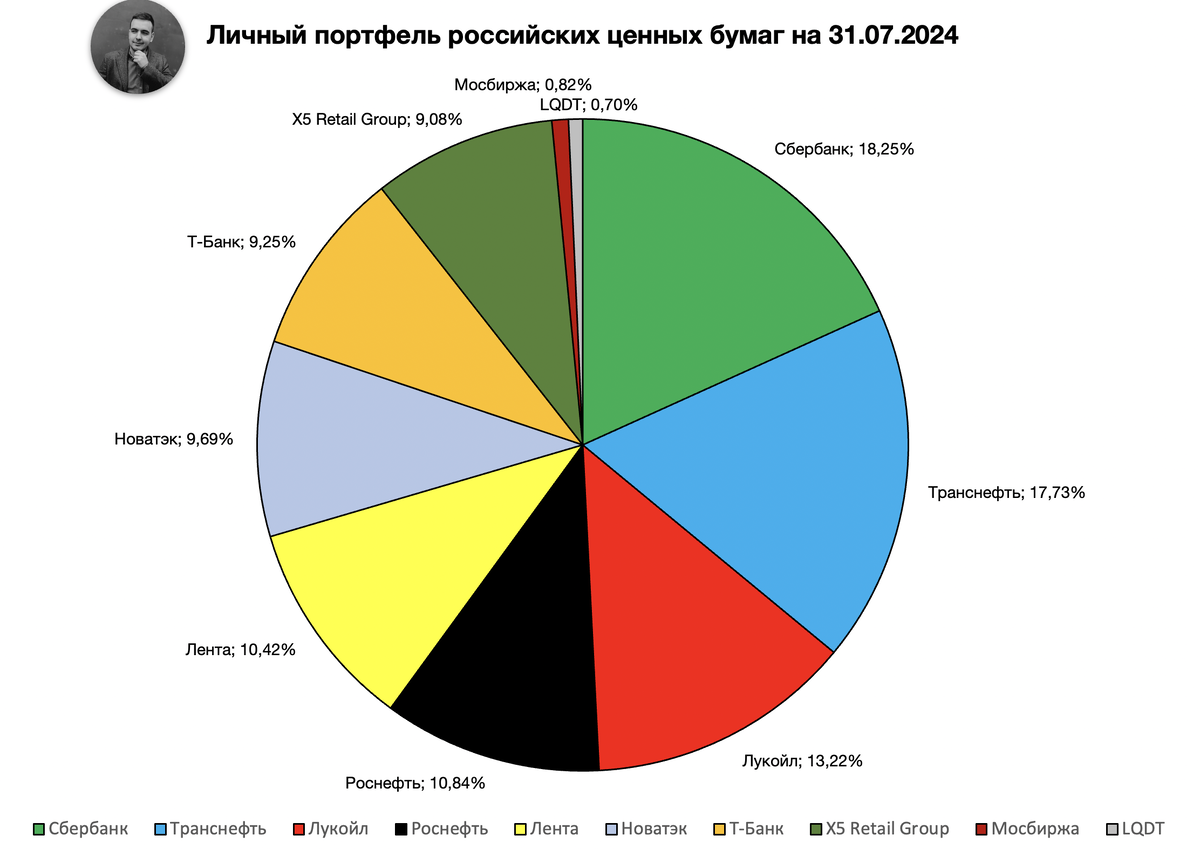 На 31 июля портфель выглядел так, за август в нем были значимые изменения