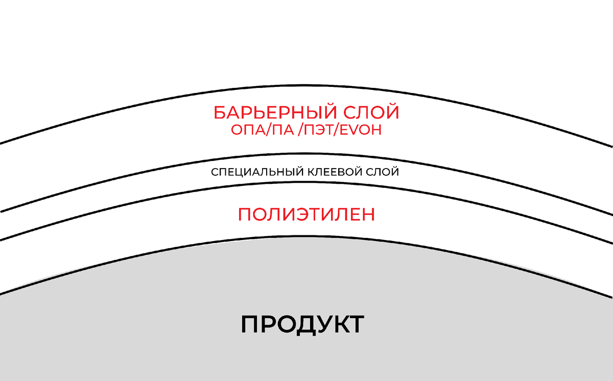 Слои вакуумного пакета