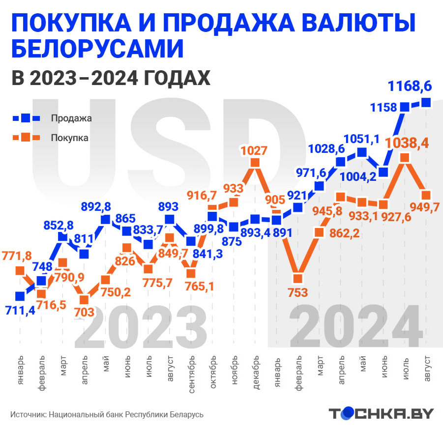 Вполне возможно, что деньги эти они тратили на рынке недвижимости, едва ли не ежемесячно ставящем рекорды по продаже квартир и других объектов, а также по их средней цене.📷    Инфографика: Tochka.by

