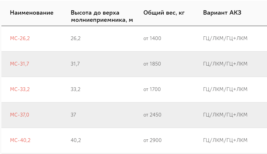 Модификации молниеотводов МС